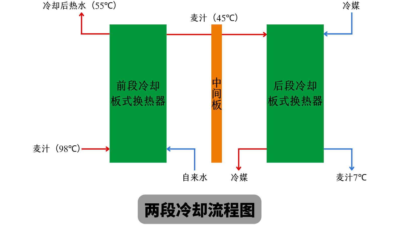 天泰<a href=http://www.baidutz.cc/ target=_blank class=infotextkey>啤酒設(shè)備</a> 兩段式冷卻板換工作原理 麥汁冷卻工藝流程圖